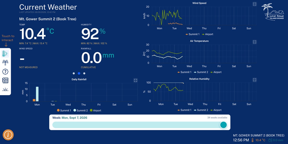 Interactive dashboard display, at the Museum, showing measurements from the sensors on top of Mt Gower.